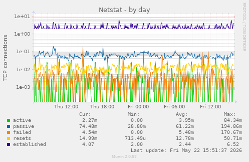 Netstat