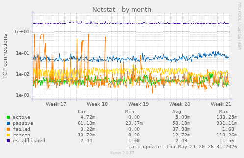 Netstat