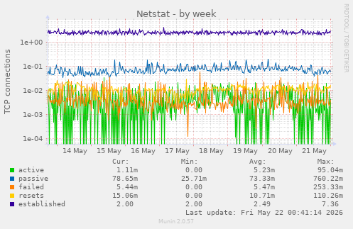 Netstat