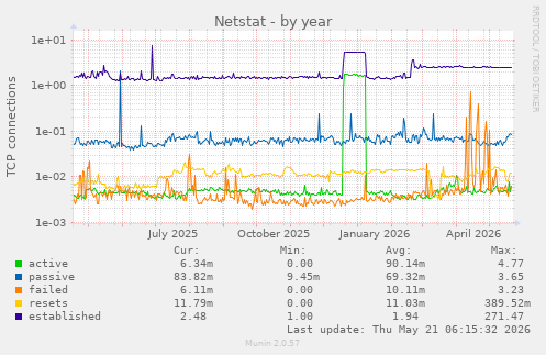 Netstat