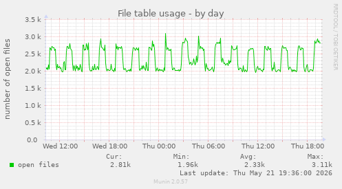 File table usage