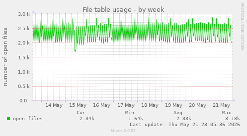 File table usage