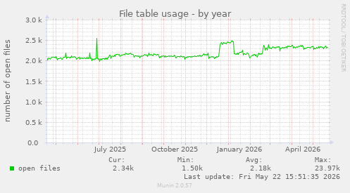 File table usage