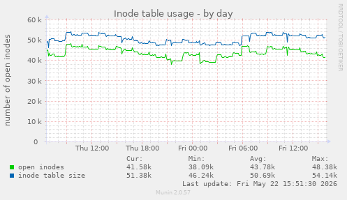 Inode table usage