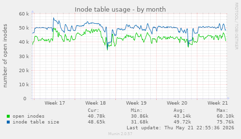 monthly graph