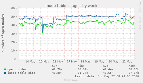 Inode table usage