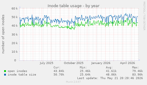 Inode table usage