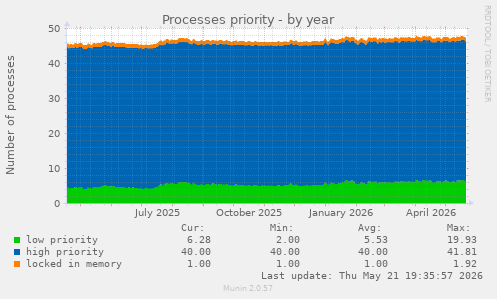 Processes priority