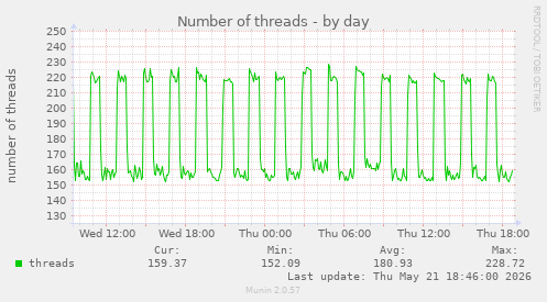Number of threads