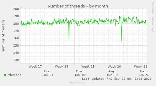Number of threads