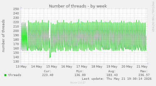 Number of threads