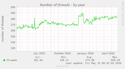 Number of threads