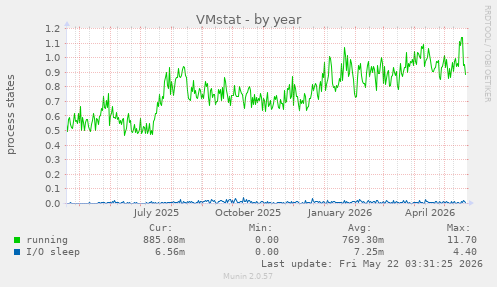 VMstat