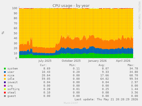 CPU usage
