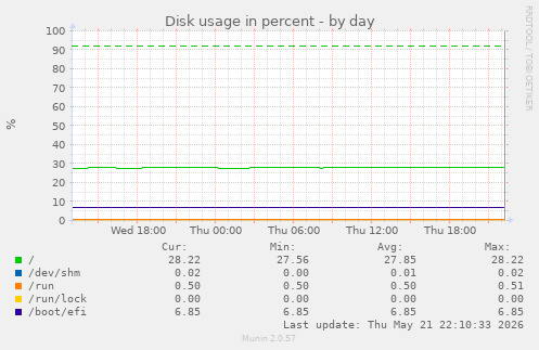 Disk usage in percent