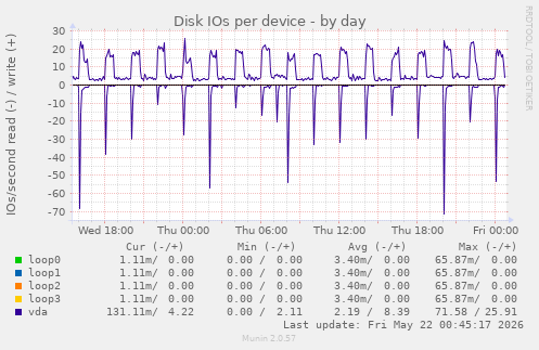 Disk IOs per device