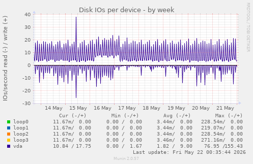 Disk IOs per device