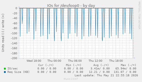 IOs for /dev/loop0