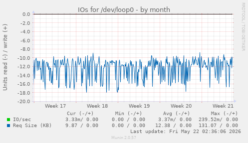monthly graph
