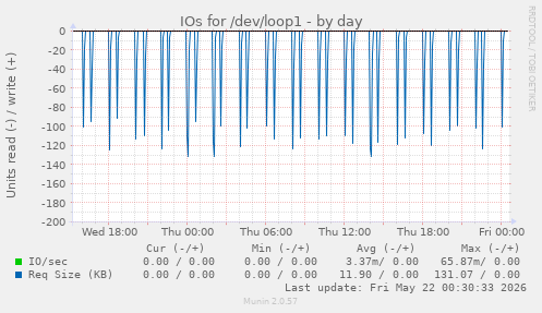 IOs for /dev/loop1