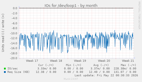 monthly graph