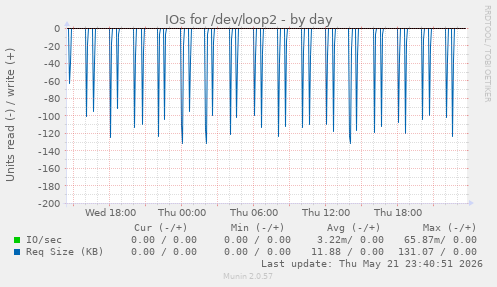 IOs for /dev/loop2