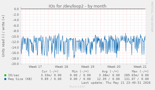 monthly graph