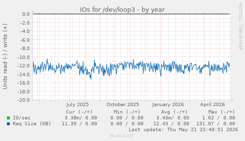 yearly graph