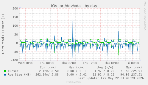 IOs for /dev/vda