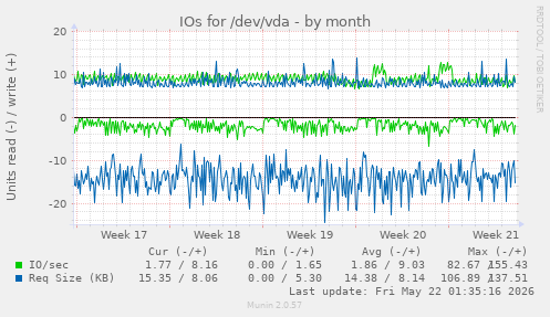 monthly graph