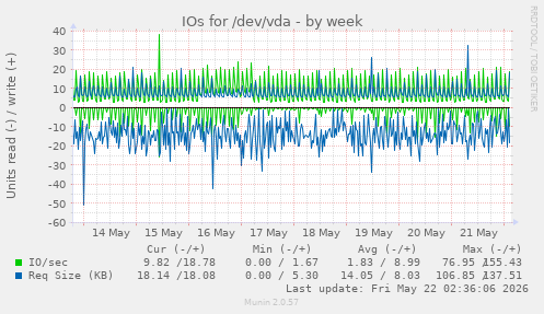 IOs for /dev/vda