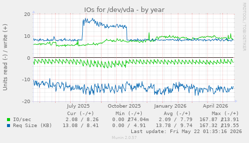 yearly graph