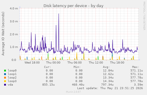 Disk latency per device