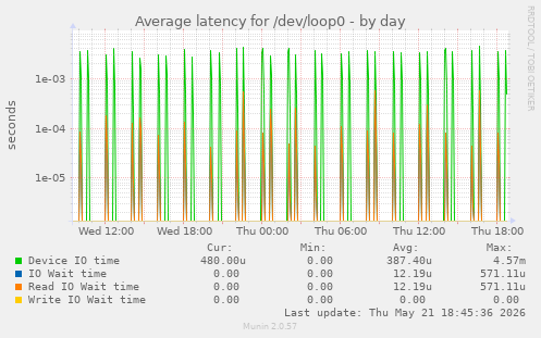 Average latency for /dev/loop0