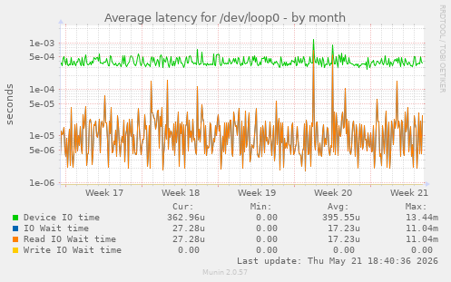 Average latency for /dev/loop0