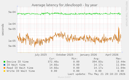 Average latency for /dev/loop0