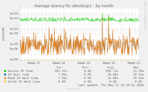 Average latency for /dev/loop1