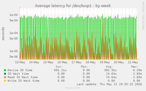 Average latency for /dev/loop1