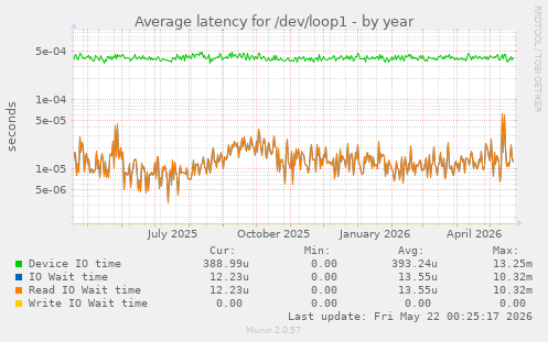 Average latency for /dev/loop1