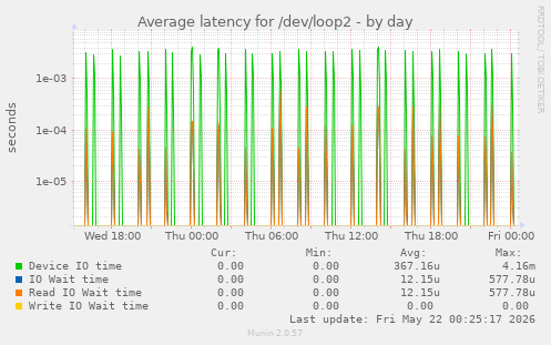 Average latency for /dev/loop2