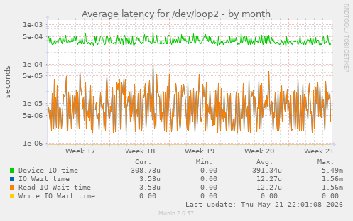 Average latency for /dev/loop2