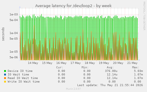 Average latency for /dev/loop2