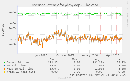 Average latency for /dev/loop2
