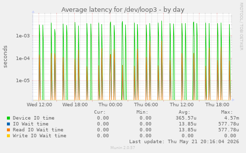 Average latency for /dev/loop3