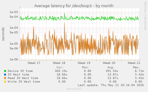 Average latency for /dev/loop3