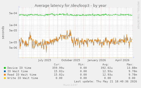 Average latency for /dev/loop3
