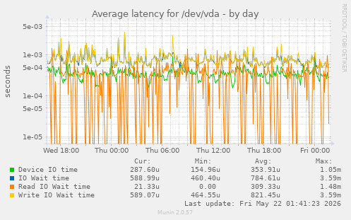 Average latency for /dev/vda