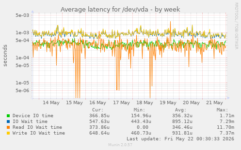 Average latency for /dev/vda