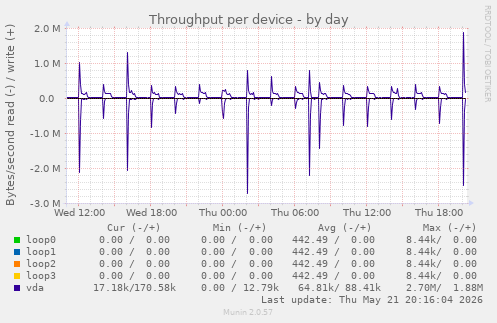 Throughput per device