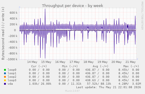 Throughput per device